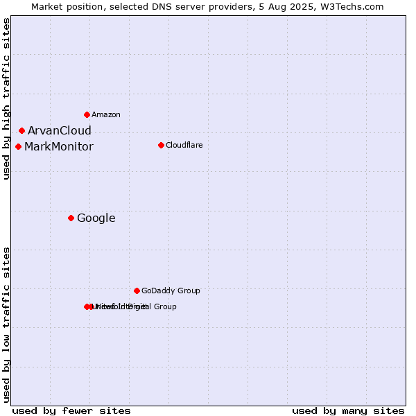 Market position of Google vs. ArvanCloud vs. MarkMonitor