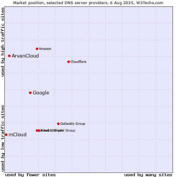 Market position of Google vs. ArvanCloud vs. mCloud