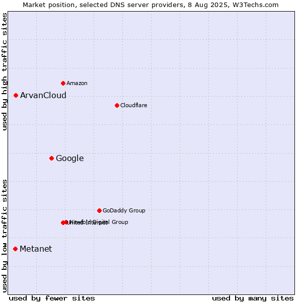 Market position of Google vs. ArvanCloud vs. Metanet
