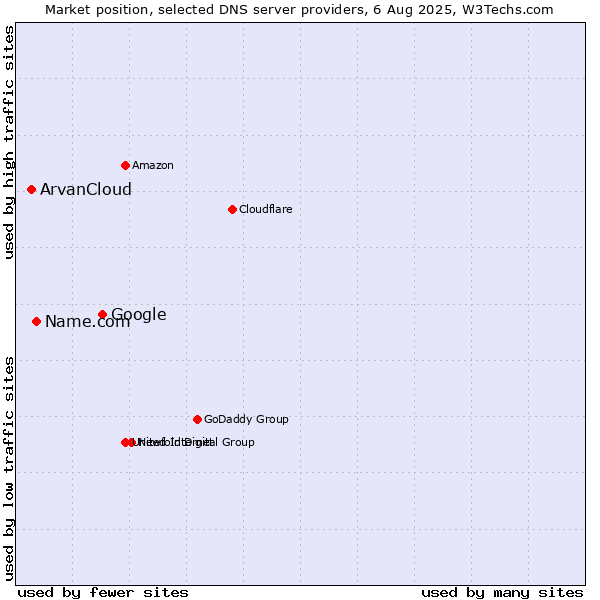 Market position of Google vs. Name.com vs. ArvanCloud