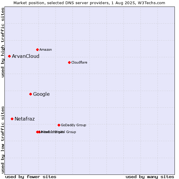 Market position of Google vs. Netafraz vs. ArvanCloud