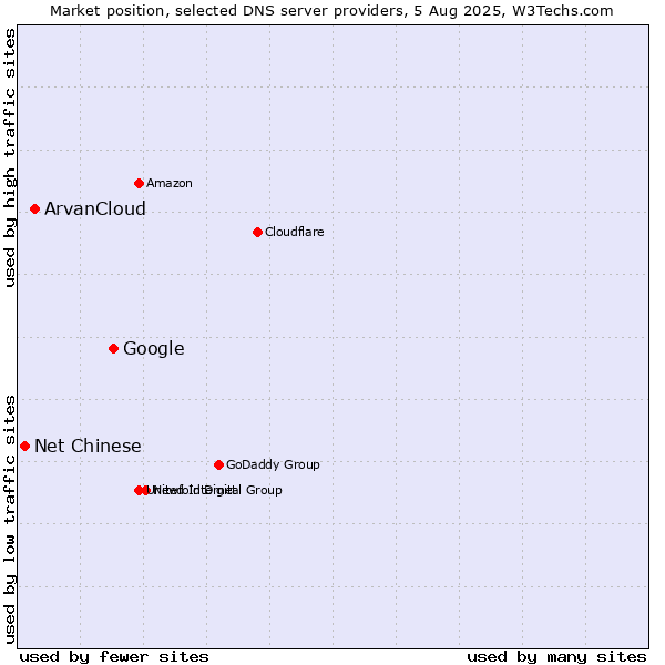Market position of Google vs. ArvanCloud vs. Net Chinese