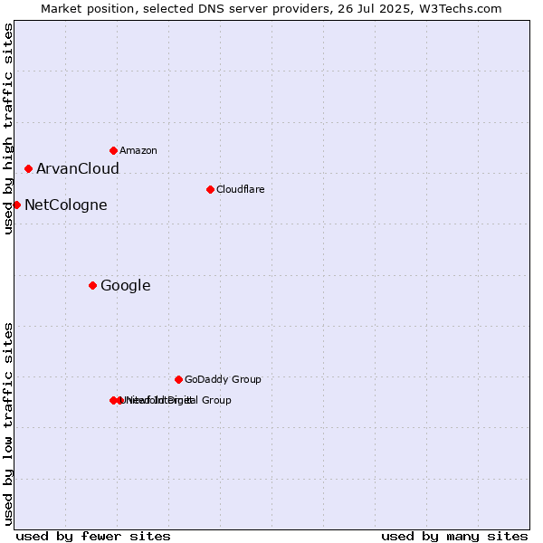 Market position of Google vs. ArvanCloud vs. NetCologne