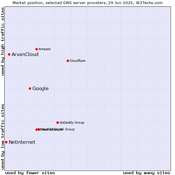 Market position of Google vs. ArvanCloud vs. Netinternet