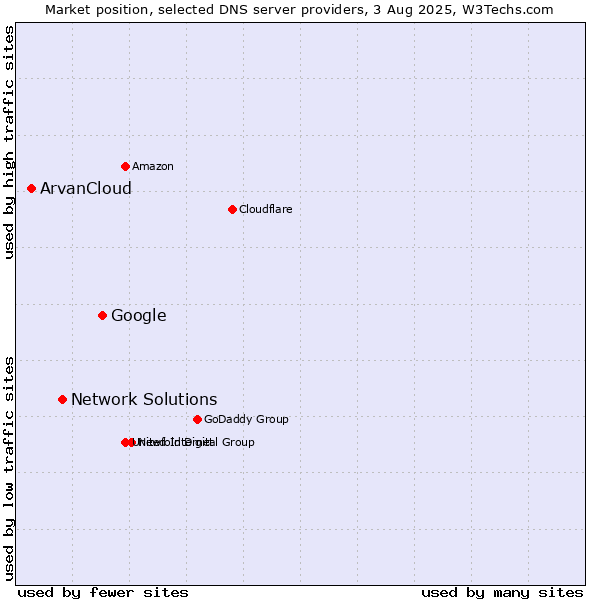 Market position of Google vs. Network Solutions vs. ArvanCloud