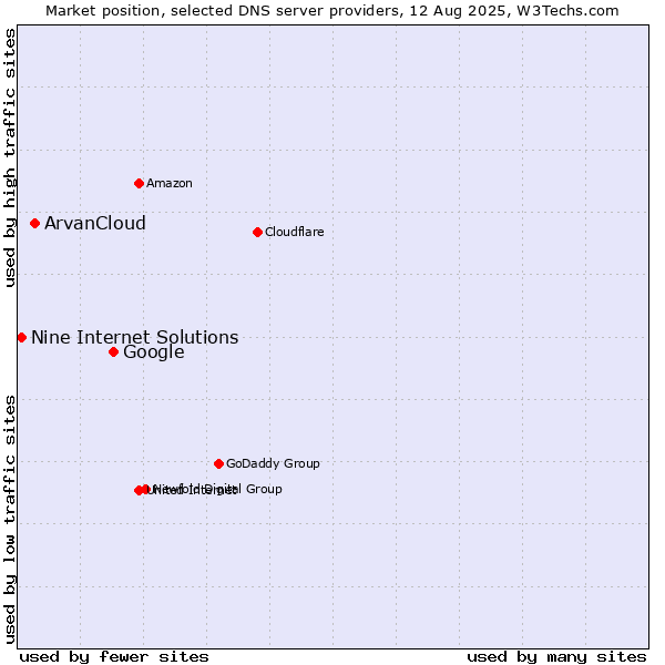 Market position of Google vs. ArvanCloud vs. Nine Internet Solutions