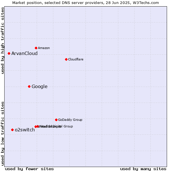 Market position of Google vs. o2switch vs. ArvanCloud