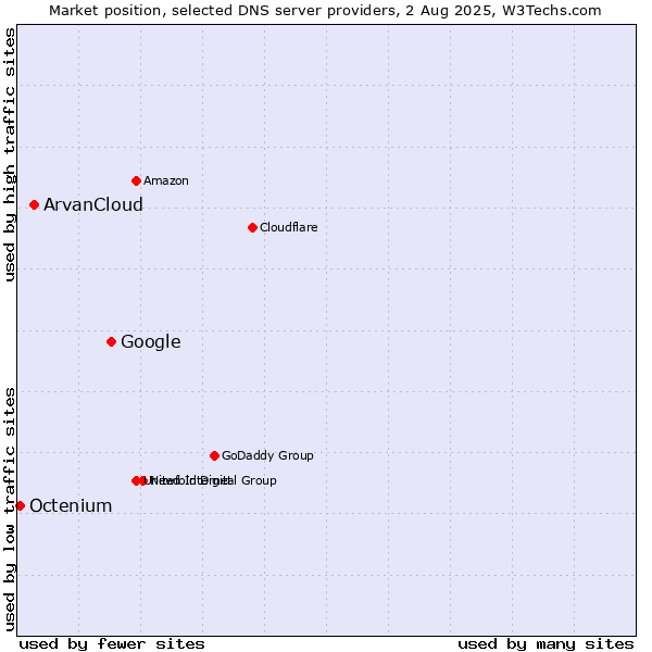 Market position of Google vs. ArvanCloud vs. Octenium