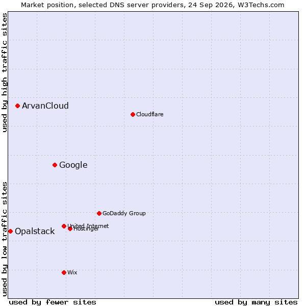 Market position of Google vs. ArvanCloud vs. Opalstack