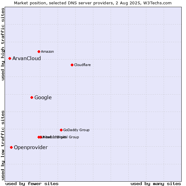 Market position of Google vs. Openprovider vs. ArvanCloud