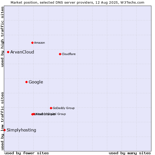 Market position of Google vs. ArvanCloud vs. Simplyhosting