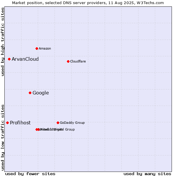 Market position of Google vs. ArvanCloud vs. Profihost