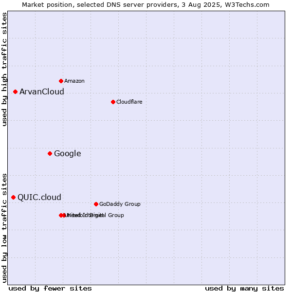 Market position of Google vs. ArvanCloud vs. QUIC.cloud