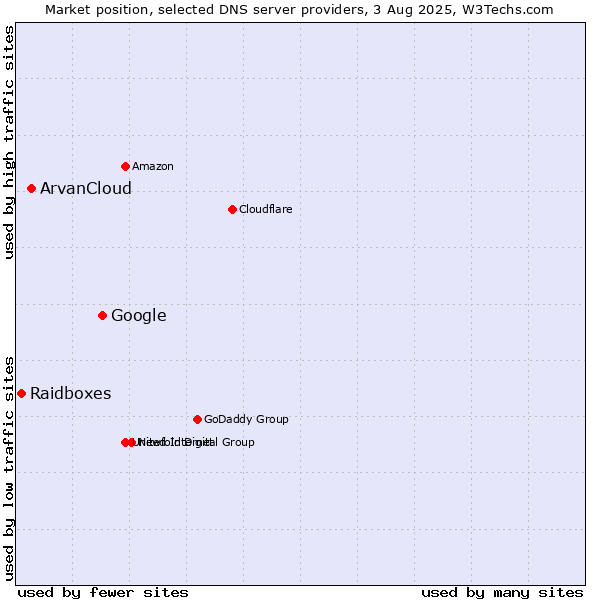 Market position of Google vs. ArvanCloud vs. Raidboxes