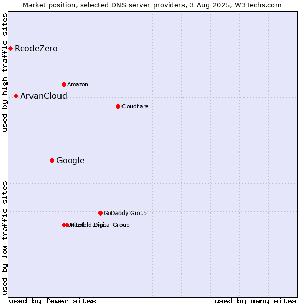 Market position of Google vs. ArvanCloud vs. RcodeZero