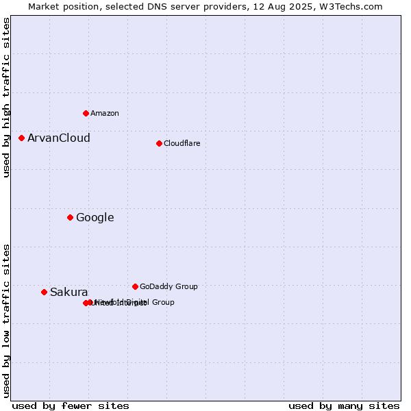 Market position of Google vs. Sakura vs. ArvanCloud