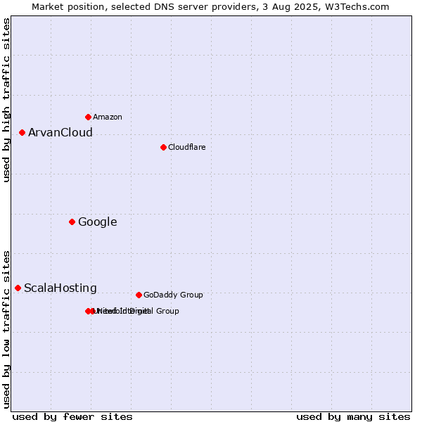 Market position of Google vs. ArvanCloud vs. ScalaHosting