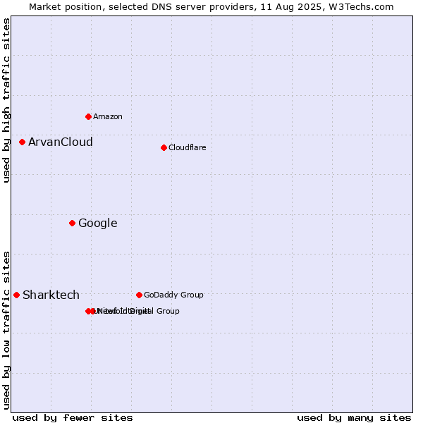 Market position of Google vs. ArvanCloud vs. Sharktech