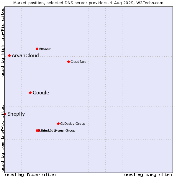 Market position of Google vs. ArvanCloud vs. Shopify