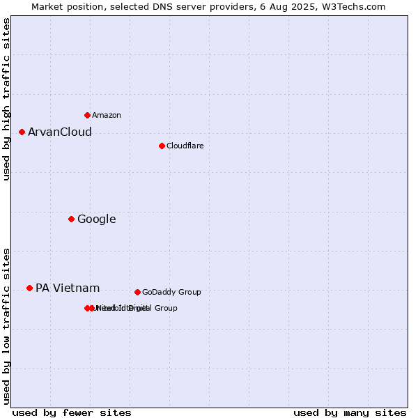 Market position of Google vs. PA Vietnam vs. ArvanCloud