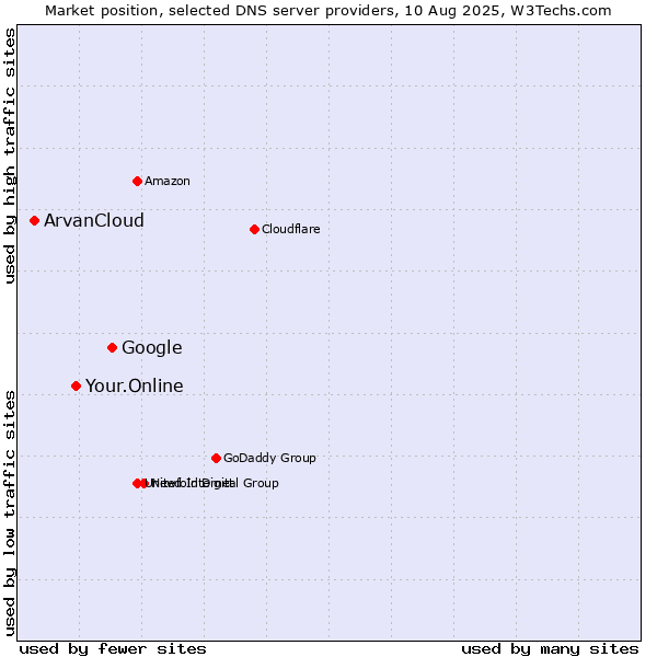 Market position of Google vs. Your.Online vs. ArvanCloud