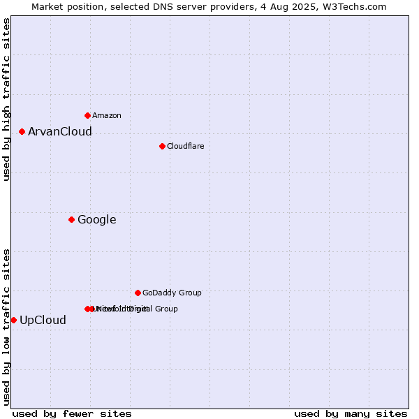 Market position of Google vs. ArvanCloud vs. UpCloud