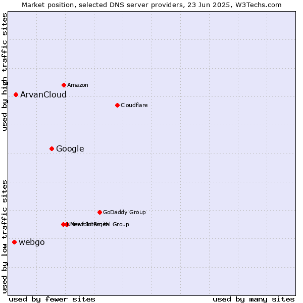 Market position of Google vs. ArvanCloud vs. webgo