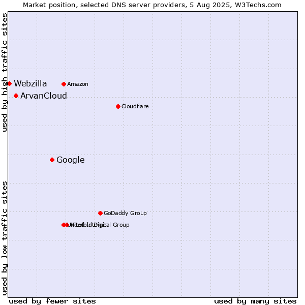 Market position of Google vs. ArvanCloud vs. Webzilla