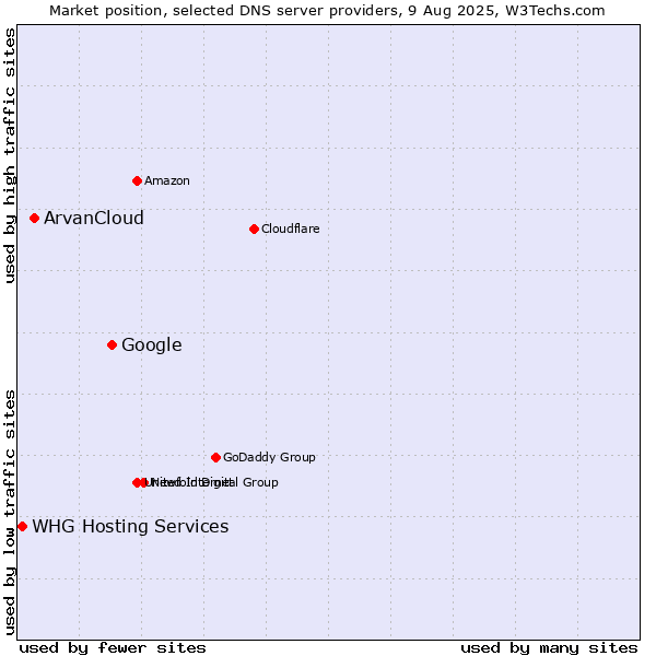 Market position of Google vs. ArvanCloud vs. WHG Hosting Services