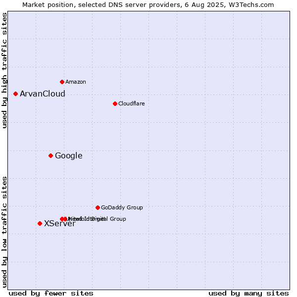 Market position of Google vs. XServer vs. ArvanCloud