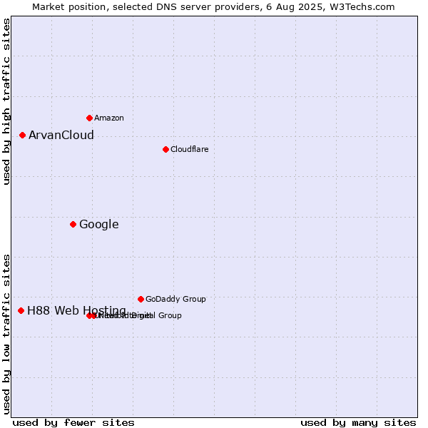 Market position of Google vs. ArvanCloud vs. H88 Web Hosting
