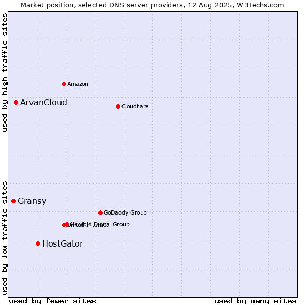 Market position of HostGator vs. ArvanCloud vs. Gransy