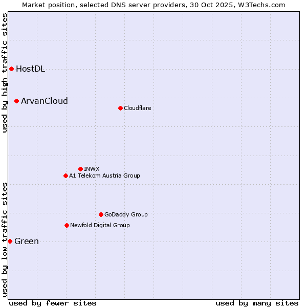 Market position of ArvanCloud vs. HostDL vs. Green