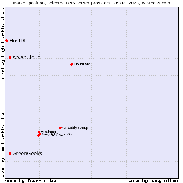 Market position of GreenGeeks vs. ArvanCloud vs. HostDL