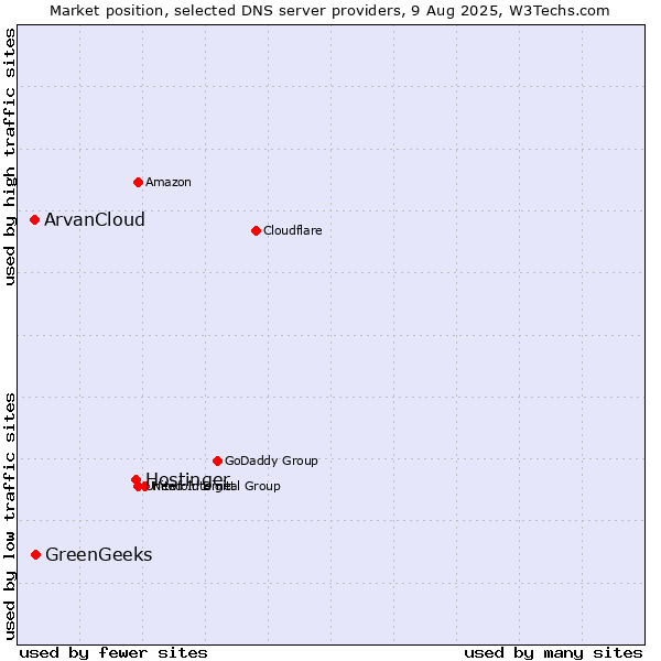Market position of Hostinger vs. GreenGeeks vs. ArvanCloud