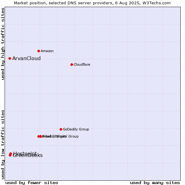 Market position of Hostpoint vs. GreenGeeks vs. ArvanCloud