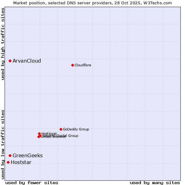 Market position of ArvanCloud vs. GreenGeeks vs. Hoststar