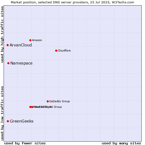 Market position of Namespace vs. GreenGeeks vs. ArvanCloud