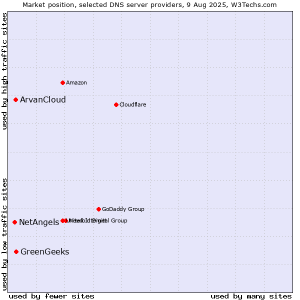 Market position of GreenGeeks vs. ArvanCloud vs. NetAngels