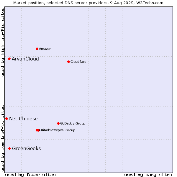 Market position of GreenGeeks vs. ArvanCloud vs. Net Chinese