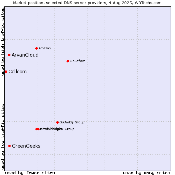 Market position of GreenGeeks vs. ArvanCloud vs. Cellcom