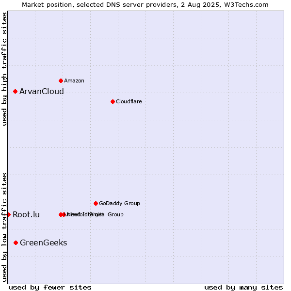 Market position of GreenGeeks vs. ArvanCloud vs. Root.lu