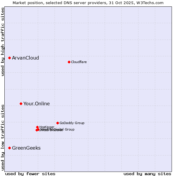 Market position of Your.Online vs. ArvanCloud vs. GreenGeeks