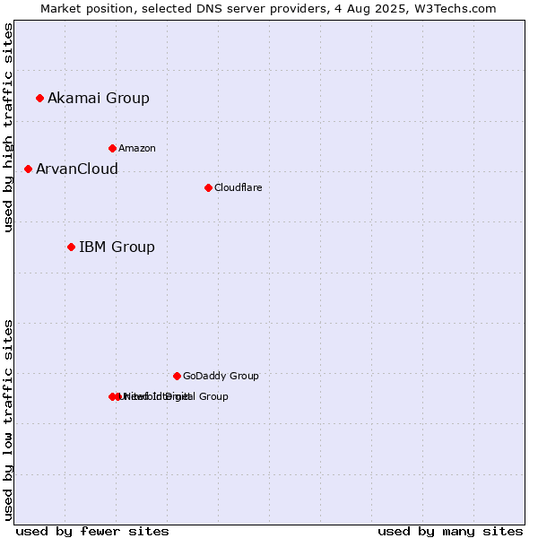 Market position of IBM Group vs. Akamai Group vs. ArvanCloud