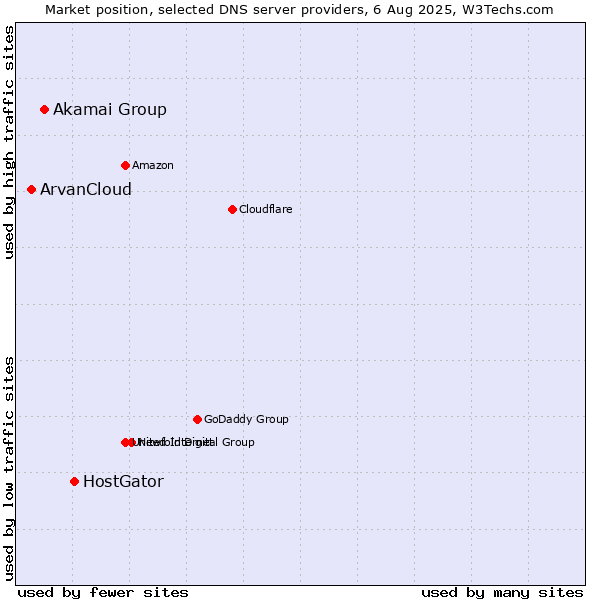 Market position of HostGator vs. Akamai Group vs. ArvanCloud
