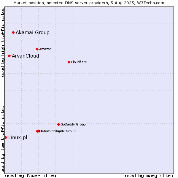 Market position of Akamai Group vs. ArvanCloud vs. Linux.pl