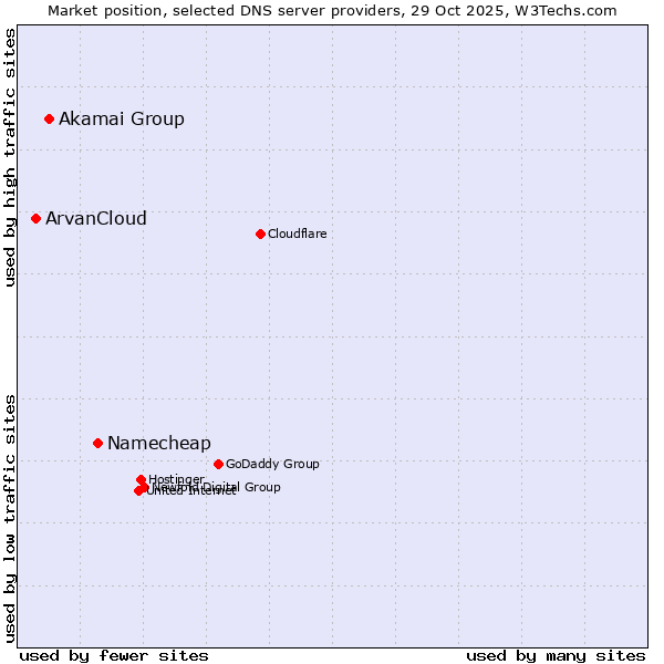 Market position of Namecheap vs. Akamai Group vs. ArvanCloud