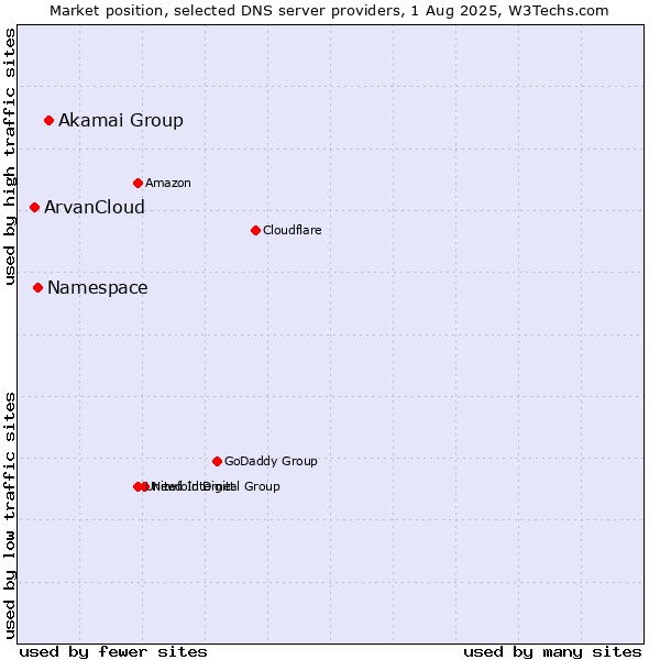 Market position of Akamai Group vs. Namespace vs. ArvanCloud