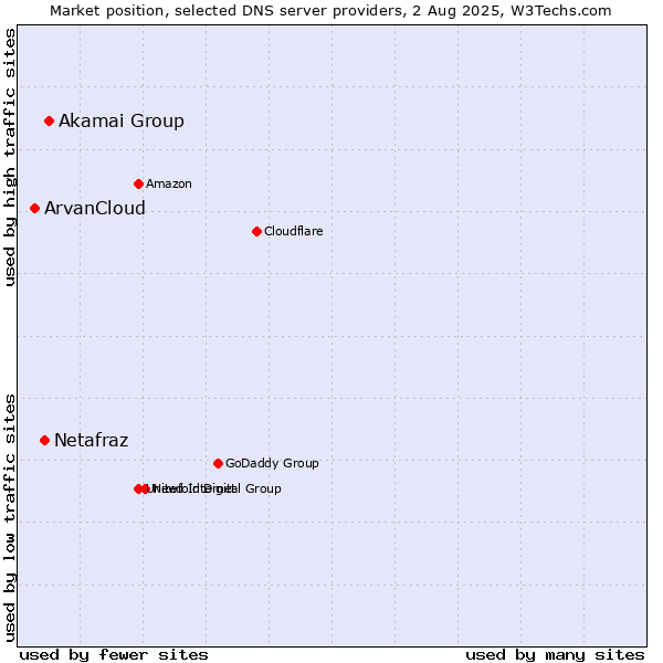 Market position of Akamai Group vs. Netafraz vs. ArvanCloud