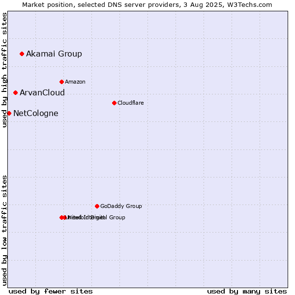 Market position of Akamai Group vs. ArvanCloud vs. NetCologne